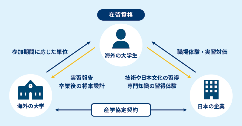 インターンシップとは 一般社団法人 日本インターンシップ支援協会